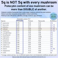 not all mushrooms are the same dose